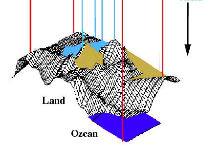 kaum genutzt) Dynamisches Downscaling REMO Europa und D. (10km) CLM Eu. (20km), D.