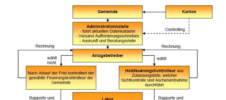 Die Überprüfung geschieht bei der ersten Sichtkontrolle durch den Feuerungskontrolleur im Rahmen der