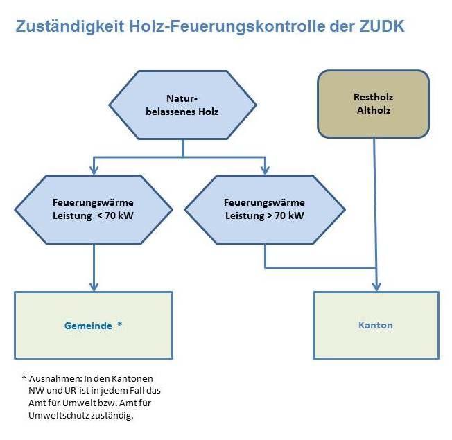 Abbildung 1: Zuständigkeiten für den Vollzug der Holz-Feuerungskontrolle in der Zentralschweiz 5.