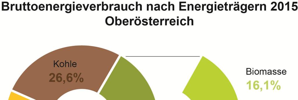 LH-Stv. Dr. STRUGL / DI Dr. DELL 2 Energiesituation 2016: Der oö.