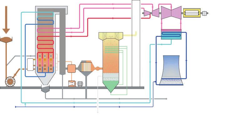 Wasserkreislauf im Kraftwerk 1 Kühlturmzusatzwasser- 2 aufbereitung (KZA) Kompakte Anlagen zur Aufbereitung aller Rohwässer (Flusswasser, Meerwasser und Brunnenwasser) durch verschiedene Verfahren