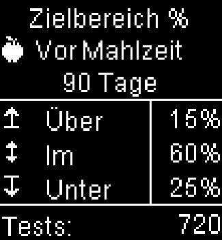 Die Werte für Zielbereich % erscheinen auf dem Display (für das Beispiel Vor Mahlzeit).