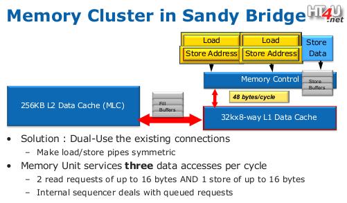 2.3 Beispiele für Multikern-Architekturen 2.3.2 Intel Sandy-Bridge-Architektur Memory-Cluster zur Erhöhung der Bandbreite zwischen Cache/Load-Store-Einheiten Nehalem drei Lade-/Speichereinheiten zum