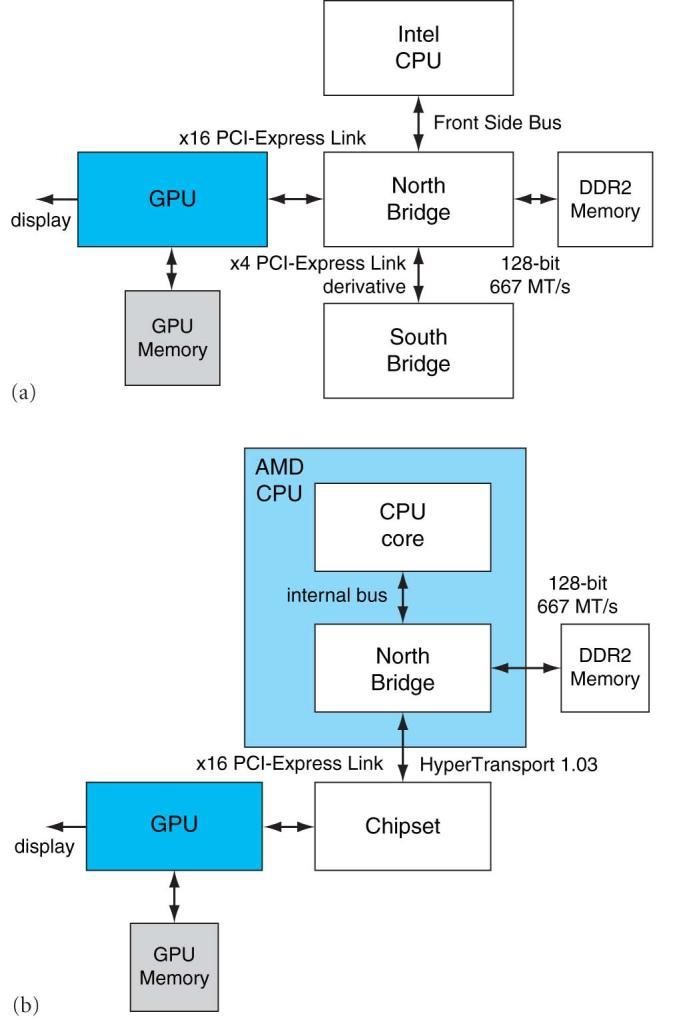 2.4.1 GPGPU Einführung Entstanden Heterogenes Multiprozessor-System Massiv-parallele Vielkern-GPU (noch) Multikern-CPU Aktuelle Konfigurationen (s.
