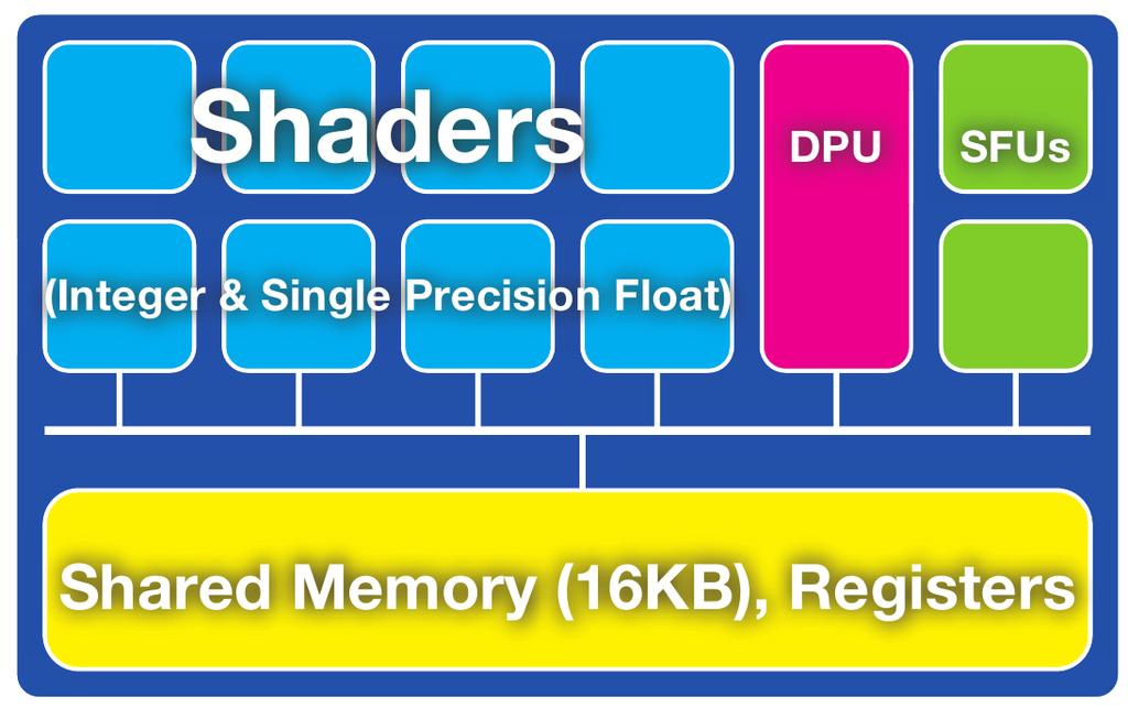 2.4.1 GPGPU Architektur Hardware-Details: NVIDIA G80 NVIDIA G80 Multiprozessor Vektorprozessor beinhaltet: 8 Shader: Single-Precision-Float- und