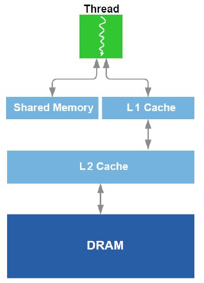 2.4.1 GPGPU Architektur Speicherhierarchie: Register (am schnellsten) Shared Memory/L1 Cache entweder 16 KB Cache und 48 KB SM oder 48 KB Cache und