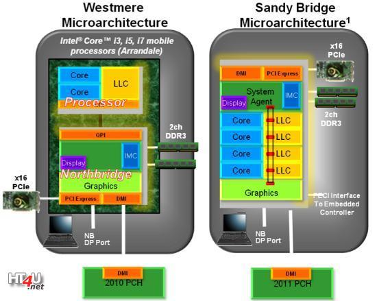 2.3 Beispiele für Multikern-Architekturen 2.3.2 Intel Sandy-Bridge-Architektur Nehalem/Westmere im Vergleich zu Sandy Bridge Quelle Bilder/Informationen: www.ht4u.