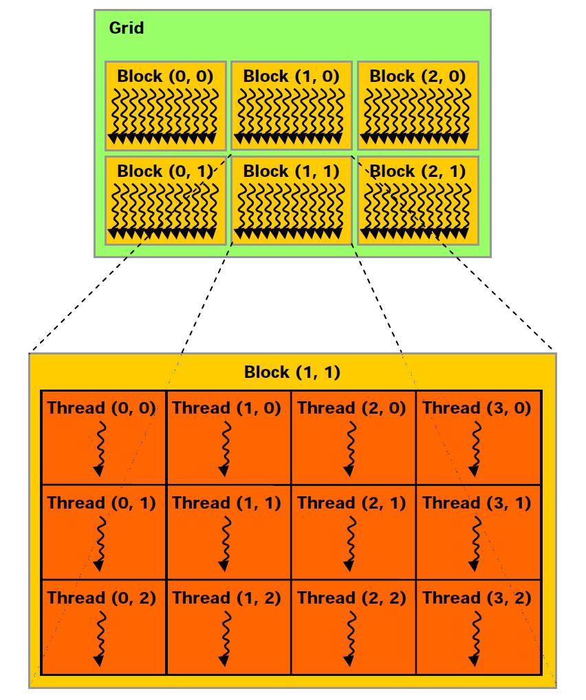 2.4.1 GPGPU CUDA-Programmiermodell Übertragen auf Threads und kooperative Thread-Felder Dieses und
