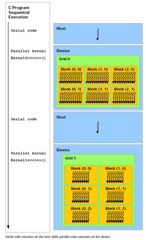 2.4.1 GPGPU CUDA-Programmiermodell Darstellung zeitlicher Ablauf eines CUDA-Programms Heterogene Programmierung Serieller Kode läuft auf der CPU Paralleler Kode läuft auf der GPU Dimension von Grid