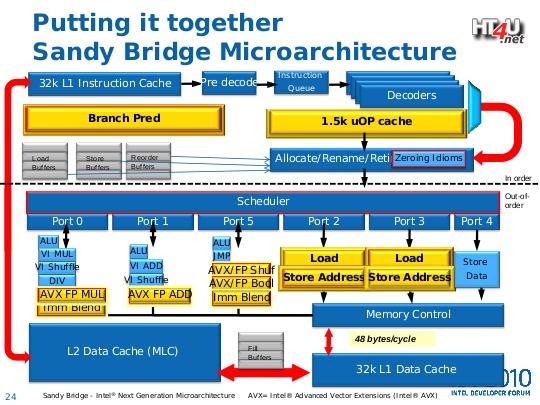 2.3 Beispiele für Multikern-Architekturen 2.3.2 Intel Sandy-Bridge-Architektur