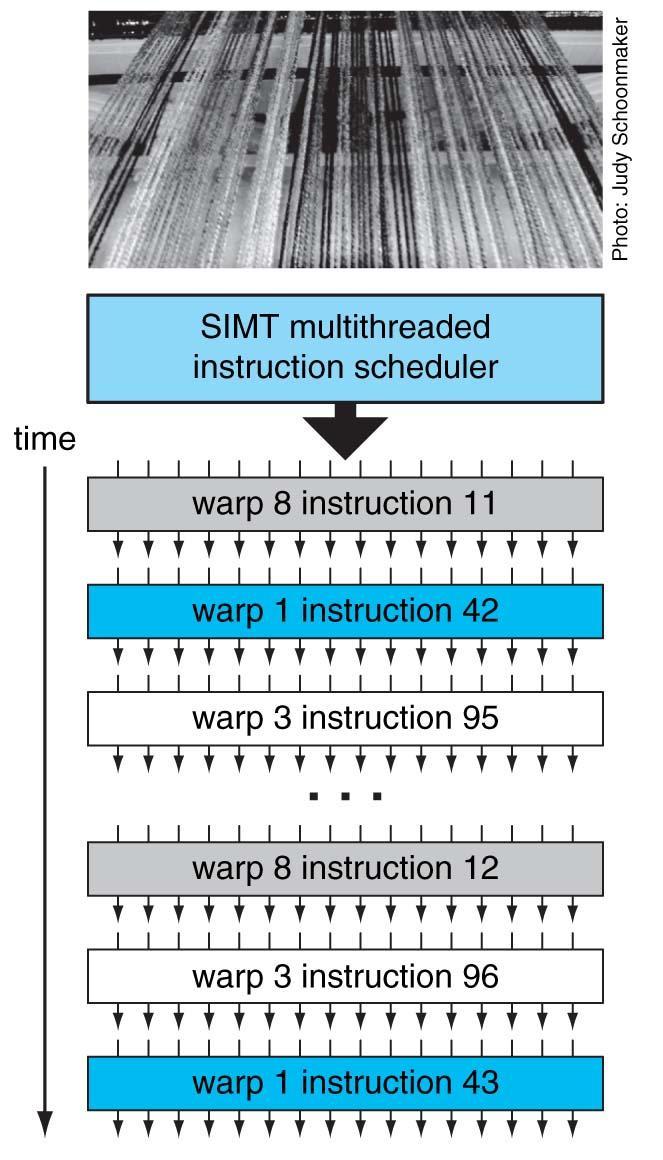 2.4.1 GPGPU Thread-Scheduling Ablaufplaner wählt einen Warp zur Ausführung aus Verbreitet an alle aktiven Threads synchron die gleiche Instruktion Nicht jeder Thread braucht seinen eigenen