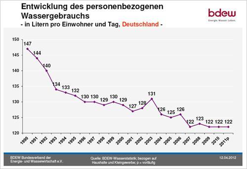 die Investitionen vor allem im Abwasserbereich in Deutschland hoch liegen ; Deutschland einen hohen Reinigungsstandard in der Abwasserbehandlung hat; der Anteil öffentlicher Zuschüsse an den