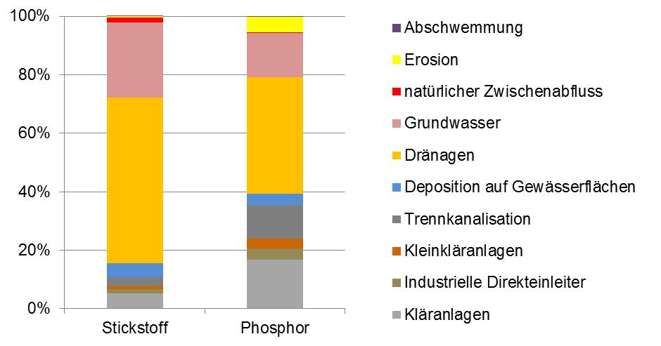 Abb. 11: Relative Anteile von Stickstoff- und Phosphoreinträgen (Emissionen) im schleswig-holsteinischen Teil der FGE Elbe differenziert nach Eintragspfaden für den Bilanzierungszeitraum 2006 2010