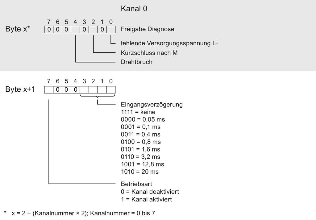 Parameterdatensatz A.1 Parametrierung und Aufbau Parameterdatensatz Parameter Das folgende Bild zeigt den Aufbau der Parameter für Kanal 0 bis 7.