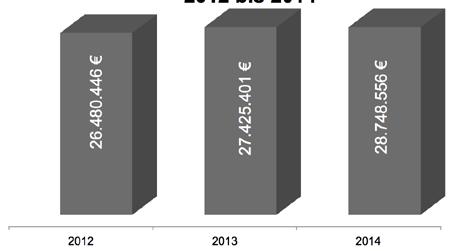 Zahlen und Fakten Umsatzerlöse und sonstige betriebliche Erträge 2012 bis 2014 Bilanz 2013 und 2014 31.12.2014 31.12.2013 Aktiva [in T ] Anlagevermögen 29.108,4 28.057,9 davon Anlagen im Bau 3.
