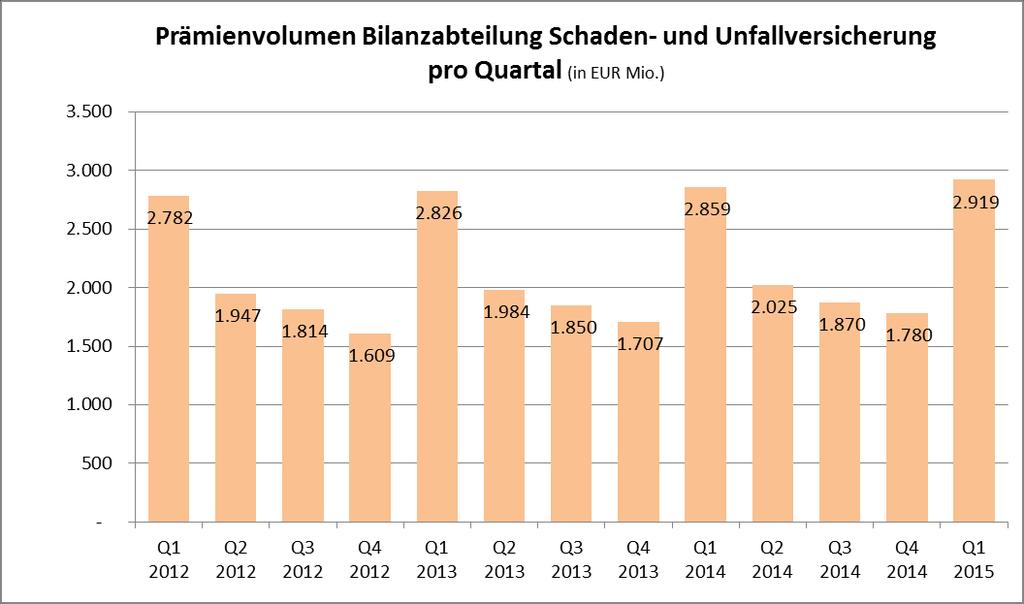 2.3. Schaden- und Unfallversicherung In der Schaden- und Unfallversicherung (direkte Gesamtrechnung ohne