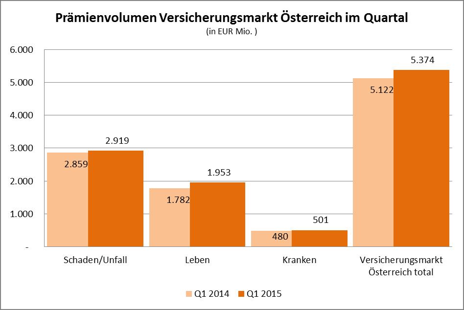 2. Verrechnete Prämien im Versicherungsmarkt Österreich 2.1.