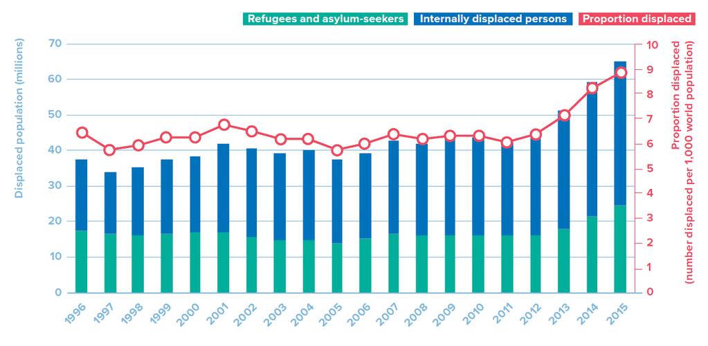 Quelle: UNHCR, Global Report 2015 Migrationspolitische Aktualitäten 24. Oktober 2016 I Seite 7 Fluchtmigration international 65.