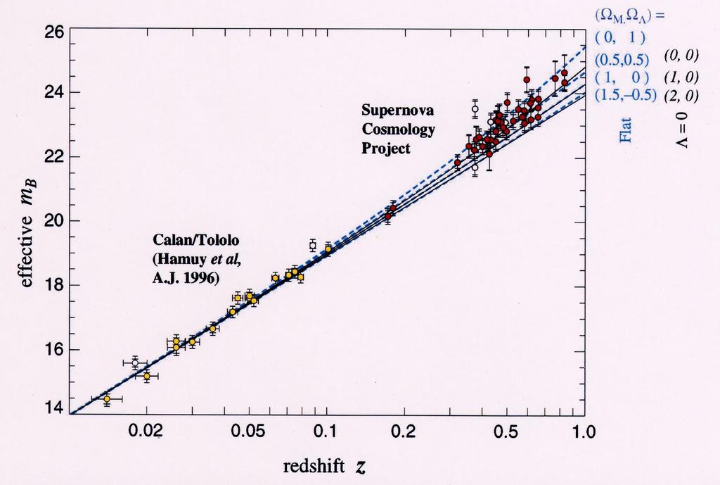 Supernovae Typ Ia: