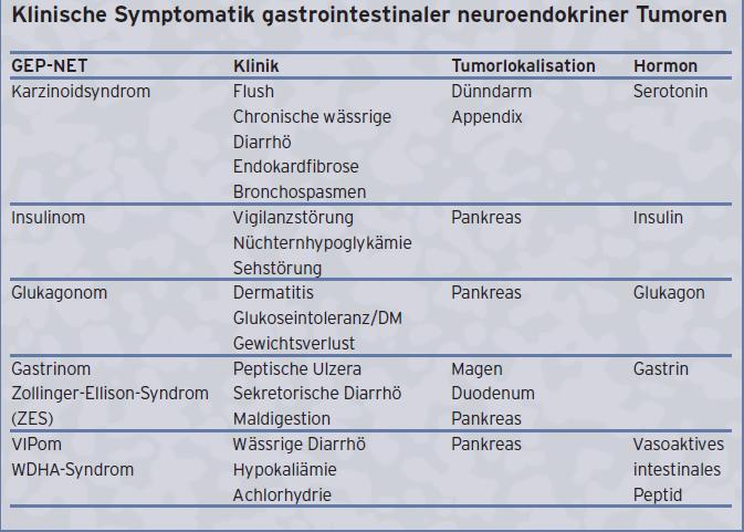 Abbildung 4: Klinische Symptomatik von NET und NEC [10] 1.