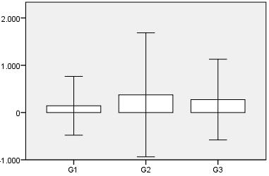 Mittelwert Gamma- GT Betrachtet man den prozentualen Unterschied zwischen den verschiedenen Gruppen, so kann man feststellen, dass die G2-Gruppe mit 76 % den größten Anteil von Patienten mit einer