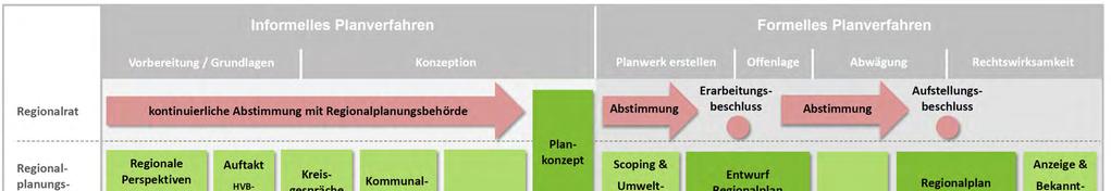 Planungsprozess Informelles Planverfahren Formelles