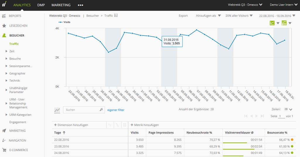 2 Login Sie sollten nun gegebenenfalls Analytics auswählen. Hier wird standardmäßig die Traffic-Analyse aufgerufen.