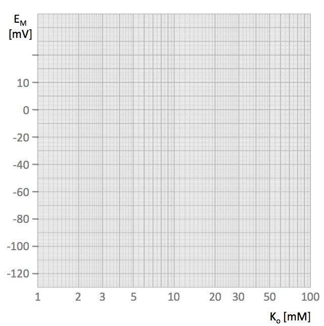 NERV 9 2. Wie verändert eine Erhöhung der internen Natrium-Konzentration (z.b. 40 mm) [Ausgangssituation: E M = -65 mv; E Na = 50 mv; E K = -77 mv] a. das K + -Gleichgewichtspotenzial? E K = mv; b.