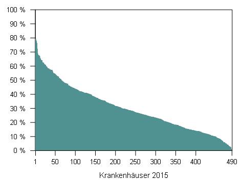 Indikatorengruppe: Zeitlicher Abstand zwischen Diagnose und Operation Krankenhäuser mit mindestens 20 Fällen (2015: N = 490 Kliniken und 2014: N
