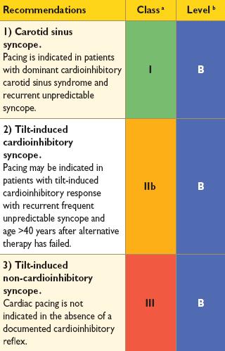 2013 ESC-Leitlinie Herzschrittmacher und CRT Carotissinussyndrom / vasovagale Synkope Aufwertung der Indikation bei Carotis- Sinussyndrom, aber strengere Definition (Pause bei CSM > 6 sec statt > 3
