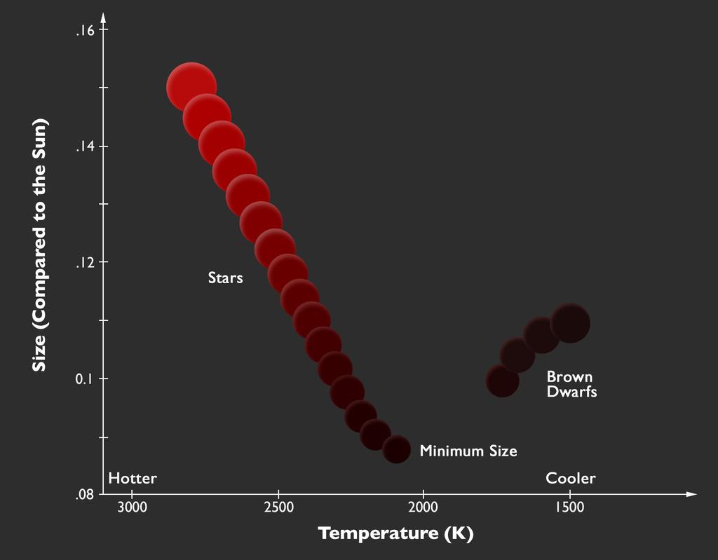 Proxima Centauri Größe