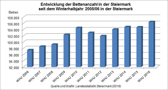 300 Betten, 258 Betriebe) und bei den Jugendherbergen und -gästehäusern (946 Betten, 7 Betriebe.