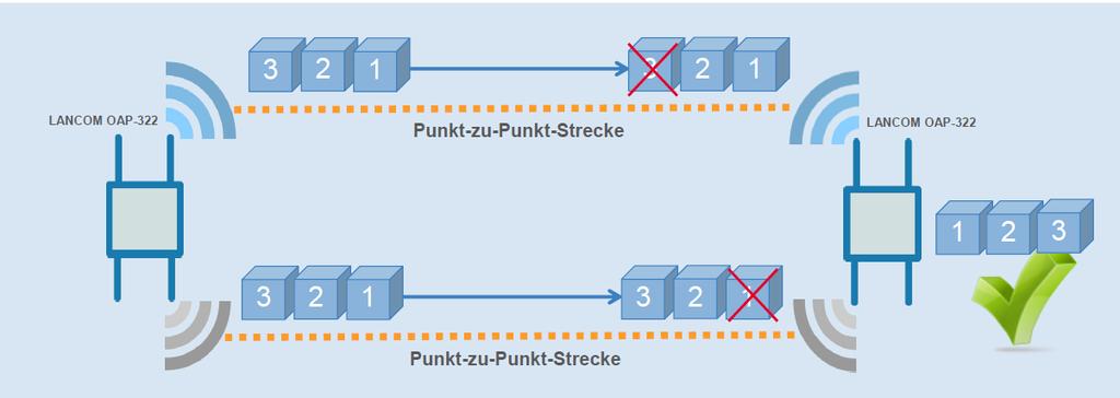 PRP (Parallel Redundancy Protocol) Deutliche Reduzierung von Paketverlusten bei