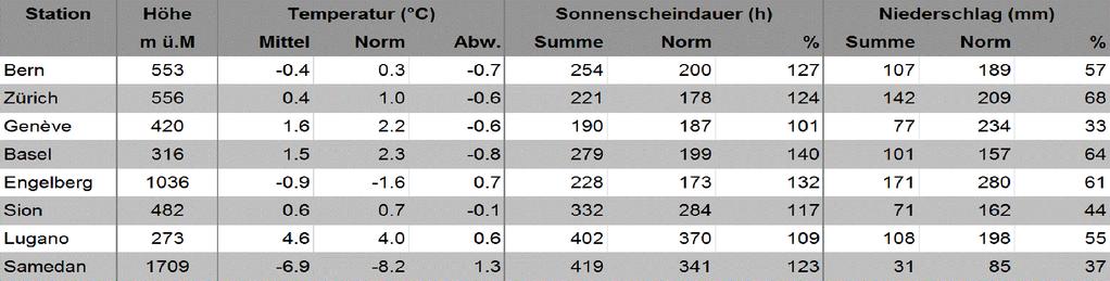 MeteoSchweiz Klimabulletin Winter 2016/2017 3 Saisonwerte Winter 2016/2017 an ausgewählten MeteoSchweiz-Messstationen im Vergleich zur