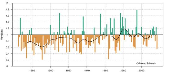 Klimaentwicklung nach wie vor die Norm 1961 1990.