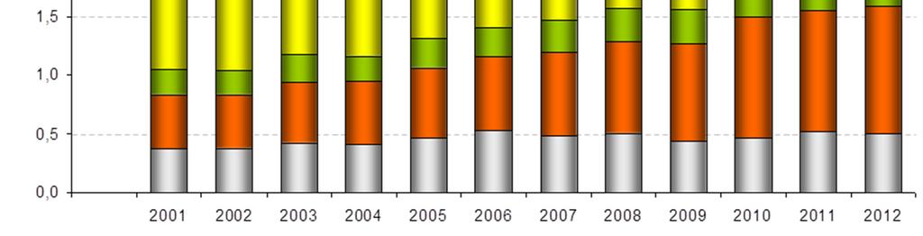 (Übernachtungen) 2001-2012 Jeweiliger Anteil an den