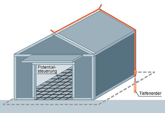 Wenn Schutzhütten mit einem dauerhaft wirksamen Blitzschutzsystem ausgerüstet werden, dann ist dieses an die jeweiligen baulichen Gegebenheiten anzupassen.