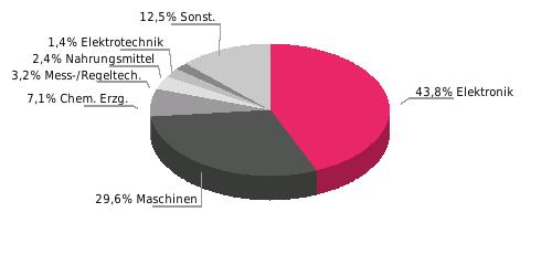 Hauptabnehmerländer Hauptabnehmerländer 2012; Anteil in % Beziehung der EU zu Lesotho Außenhandel (Mio.