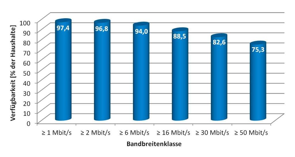 Breitbandverfügbarkeit in Deutschland Je Bandbreitenklasse für leitungsgebundene Technologien