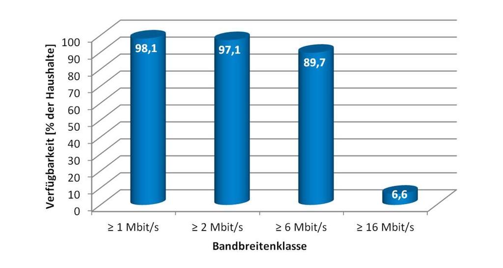 Technologien Breitbandverfügbarkeit in Deutschland Je Bandbreitenklasse für drahtlose