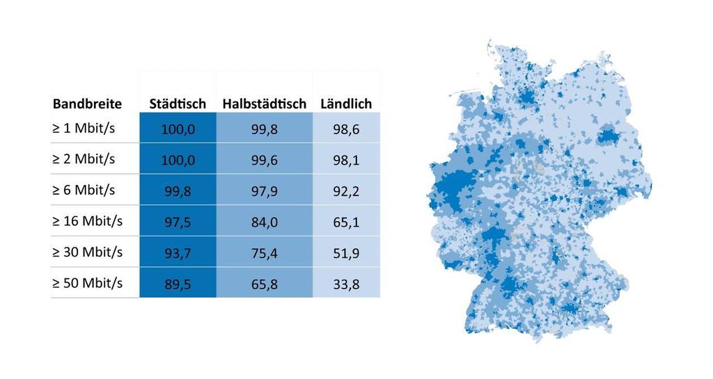 Breitbandverfügbarkeit in Deutschland Je Gemeindeprägung für alle Technologien Abb.