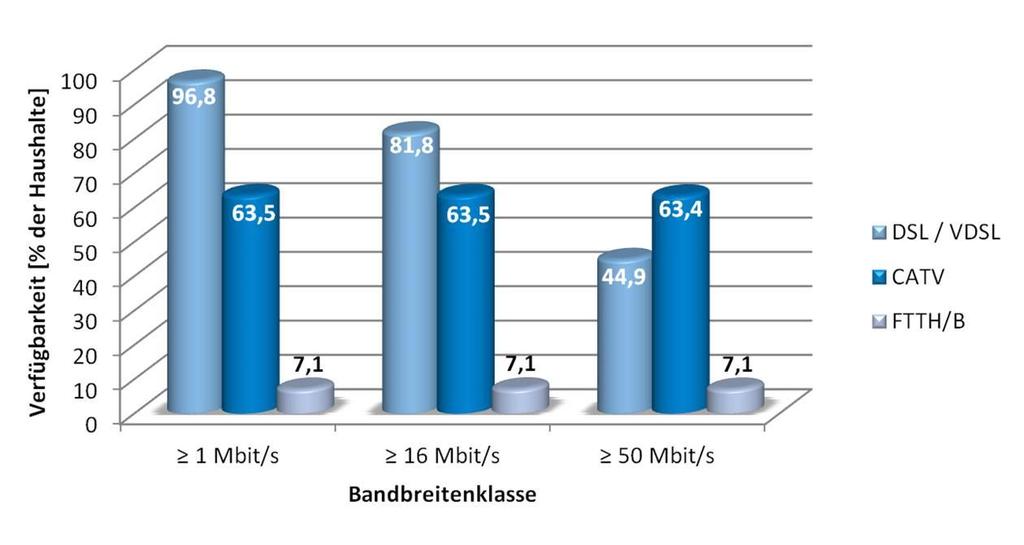 Breitbandverfügbarkeit in Deutschland Leitungsgebundene Technologien Abb.