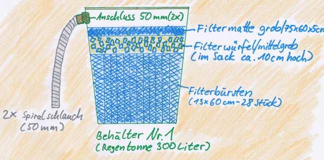 unser größerer Teichfilter bis 30000 Liter Wasser besteht aus 3 Regentonnen mit je 300 Liter Volumen, 450 Liter Filterwürfel in mittelgrob, 28 Filterbürsten mit 13 x 60 cm, 2 Filtermatten fein und 1