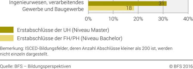 Hochschulen UH: 9% FH: 13% PH: 15% Starker Anstieg