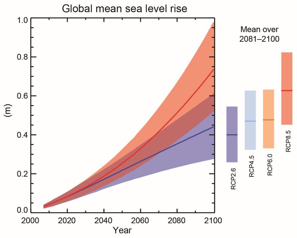 Klimawandel Veränderungen der Wasserstände IPCC,