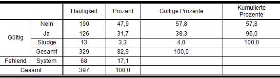 Tabelle 33: Häufigkeit der Gallensteinbefunde 4.1.11.2.