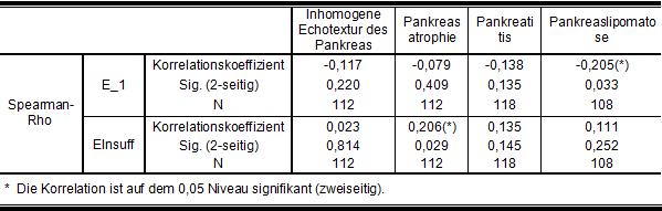 Diagramm 6: Zusammenhang zwischen exokriner Pankreasinsuffizienz ( EInsuff ) und Pankreasatrophie bei Patienten mit Cholelithiasis Rel.