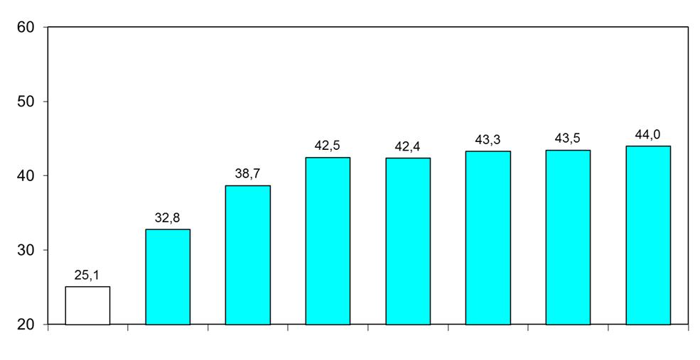 NSteigerung in Winterraps (D028, 2011, n = 3) Versuchsplan NSteigerung: 0 80 120 160 200 240 280 320 kg N/ha Merkmale: Kornertrag NGehalt Korn NEntzug Korn Ölgehalt Korn Ölertrag NLeistung scheinbare