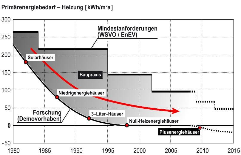 Megatrend 1: Energieeffizienz WSVO 1977 WSVO 1984 WSVO