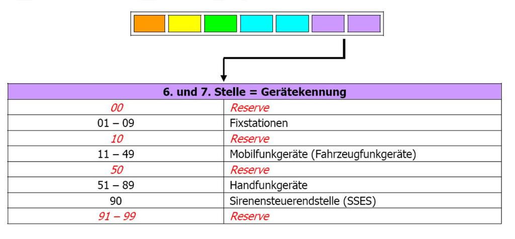 Digitalfunknetz BOS-Austria Gemäß diesem Schema können jeder bgld.